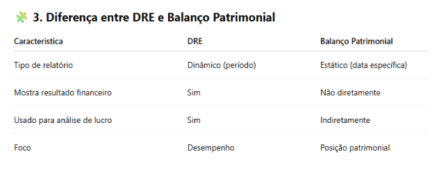 DRE e Balanço Patrimonial